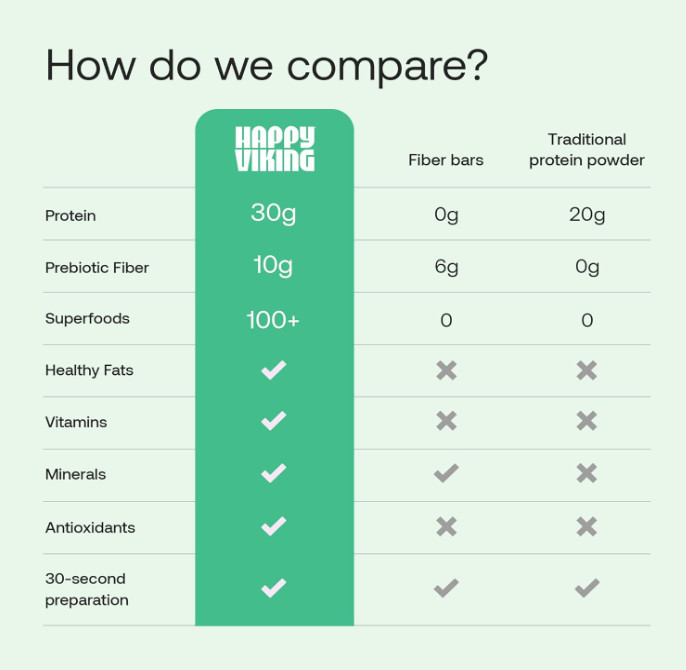 Happy Viking Plant-Based Protein Shake, Strawberry, 15 Meals, 30g Protein