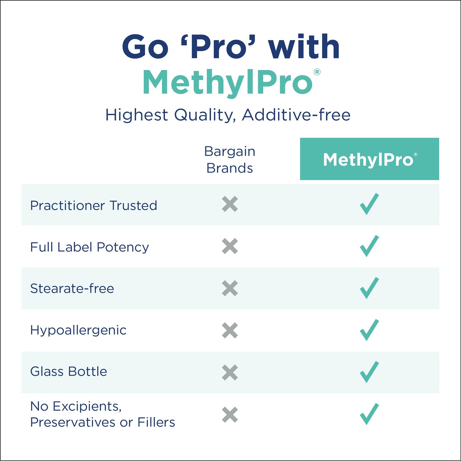 MethylPro 15mg L-Methylfolate (90 Capsules) – Professional Strength Active