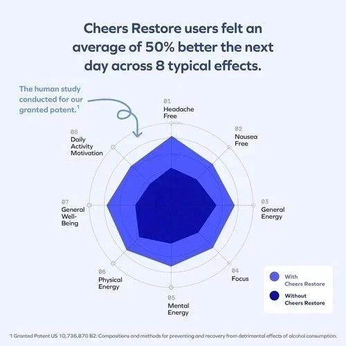 Cheers Restore | Supplement with DHM + L-Cysteine | Feel Better after DrinkingUS