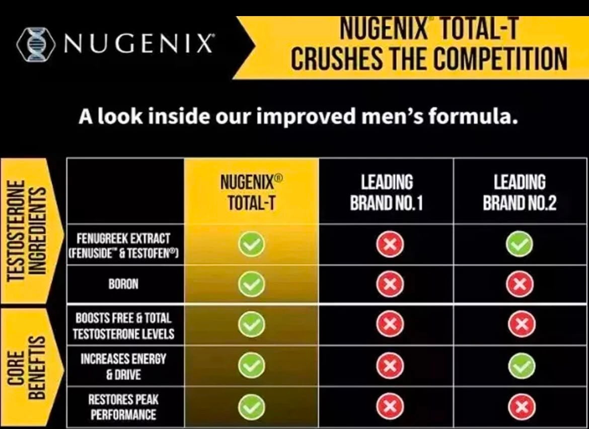 New Nugenix Total-T 90 Capsules Exp. 08/28