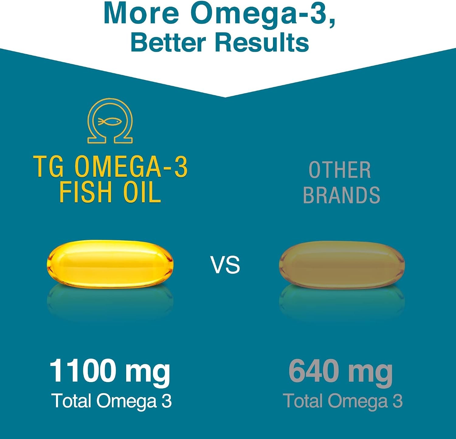 Omega 3 Fish Oil 1100mg DHA,1100mg EPA, Eye Brain Health Supplement,120 Softgels