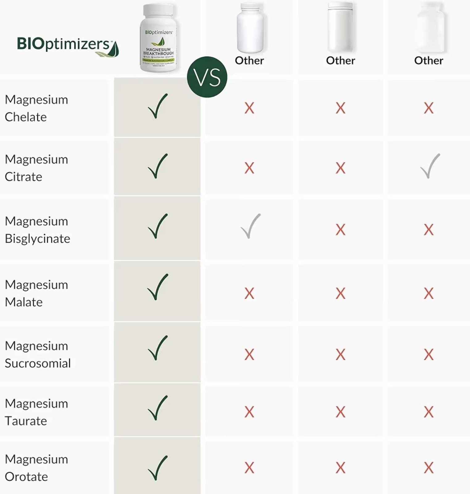 Bioptimizers Magnesium Breakthrough all 7 essential forms, 60 -capsules
