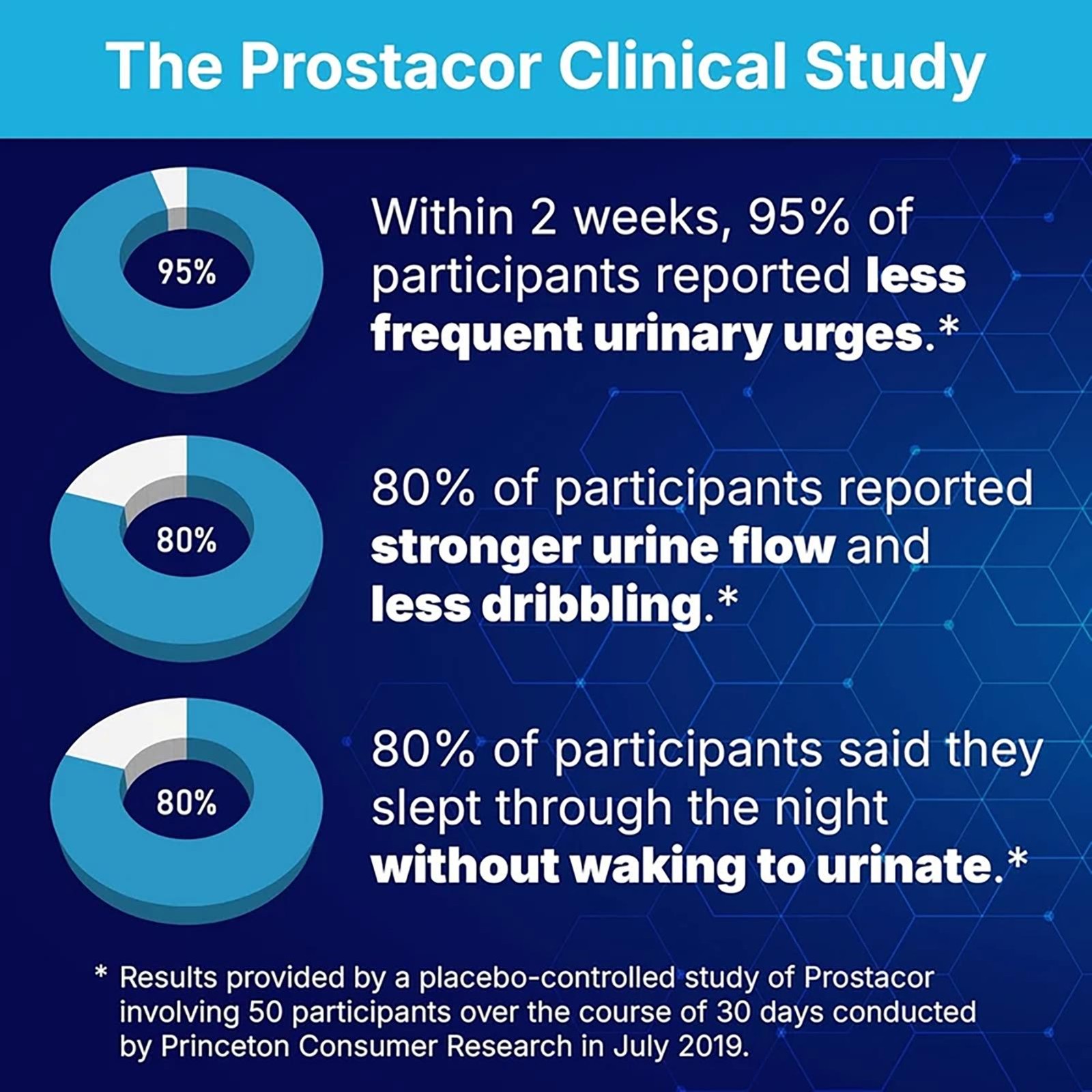 Prostacor – Natural Prostate Support Supplement – Non-GMO, Vegan, Gluten-Free