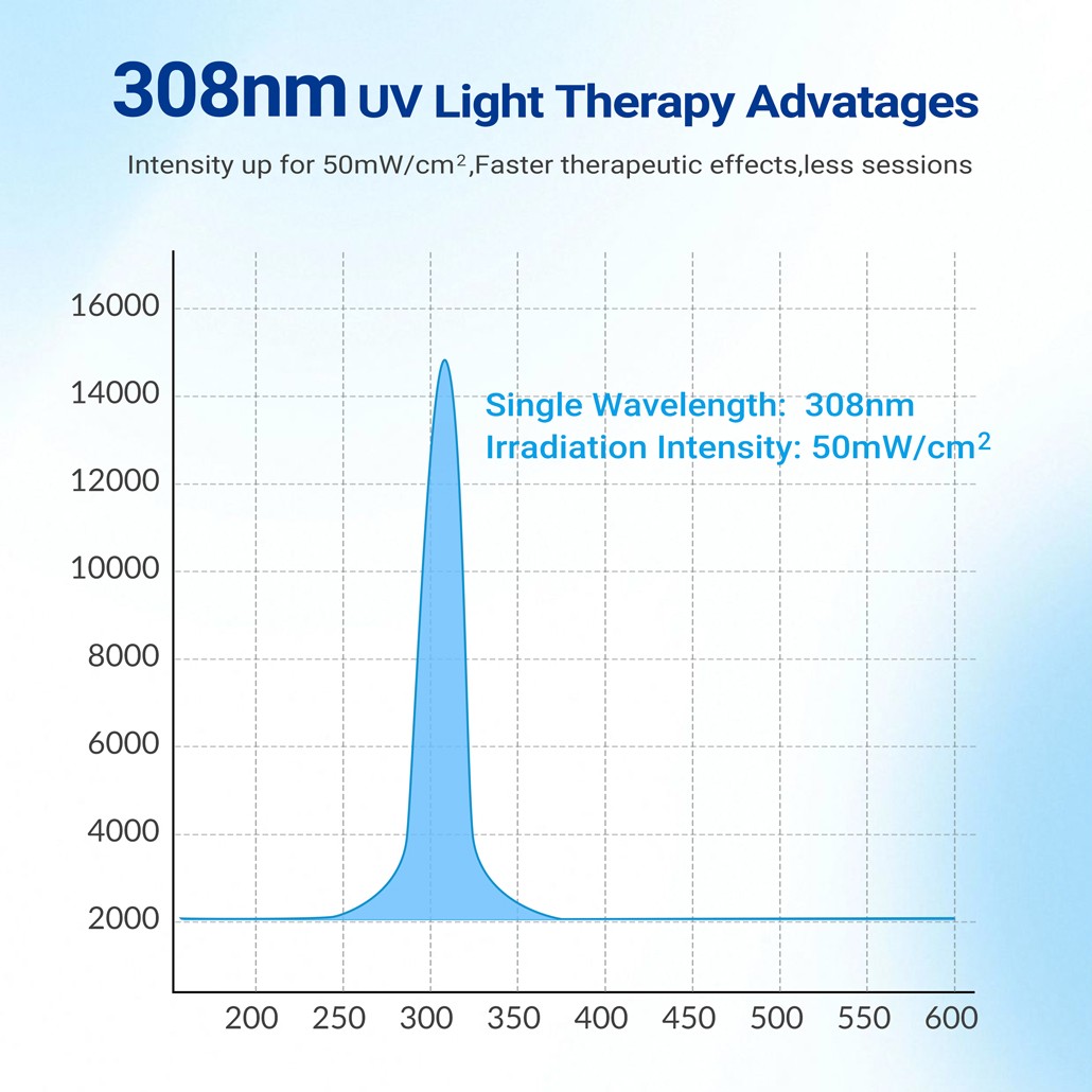308nm UVB Blue Lamp Phototherapy Device for Skin Diseases Treatment 64 Diodes