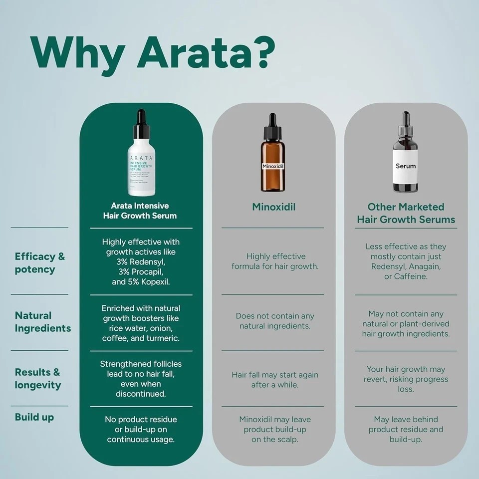 Arata Hair Growth Serum 30ml | 3% Redensyl | Hairfall Control | Men & Women