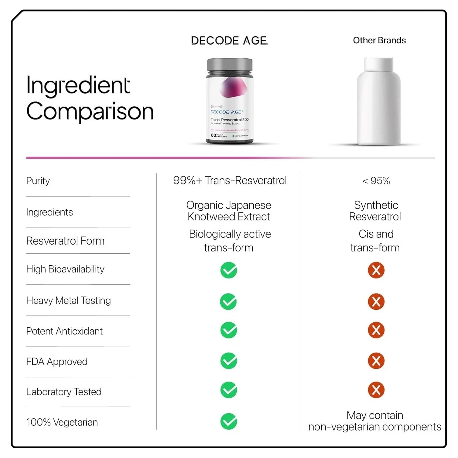 Decode Age Trans-Resveratrol 500 mg | Proven Antioxidant Supplement – 60N