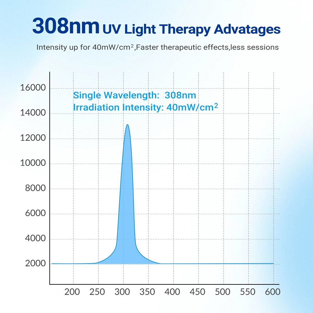 Handheld 308nm UVB Light Phototherapy Device Portable for Eczema Skin Therapy