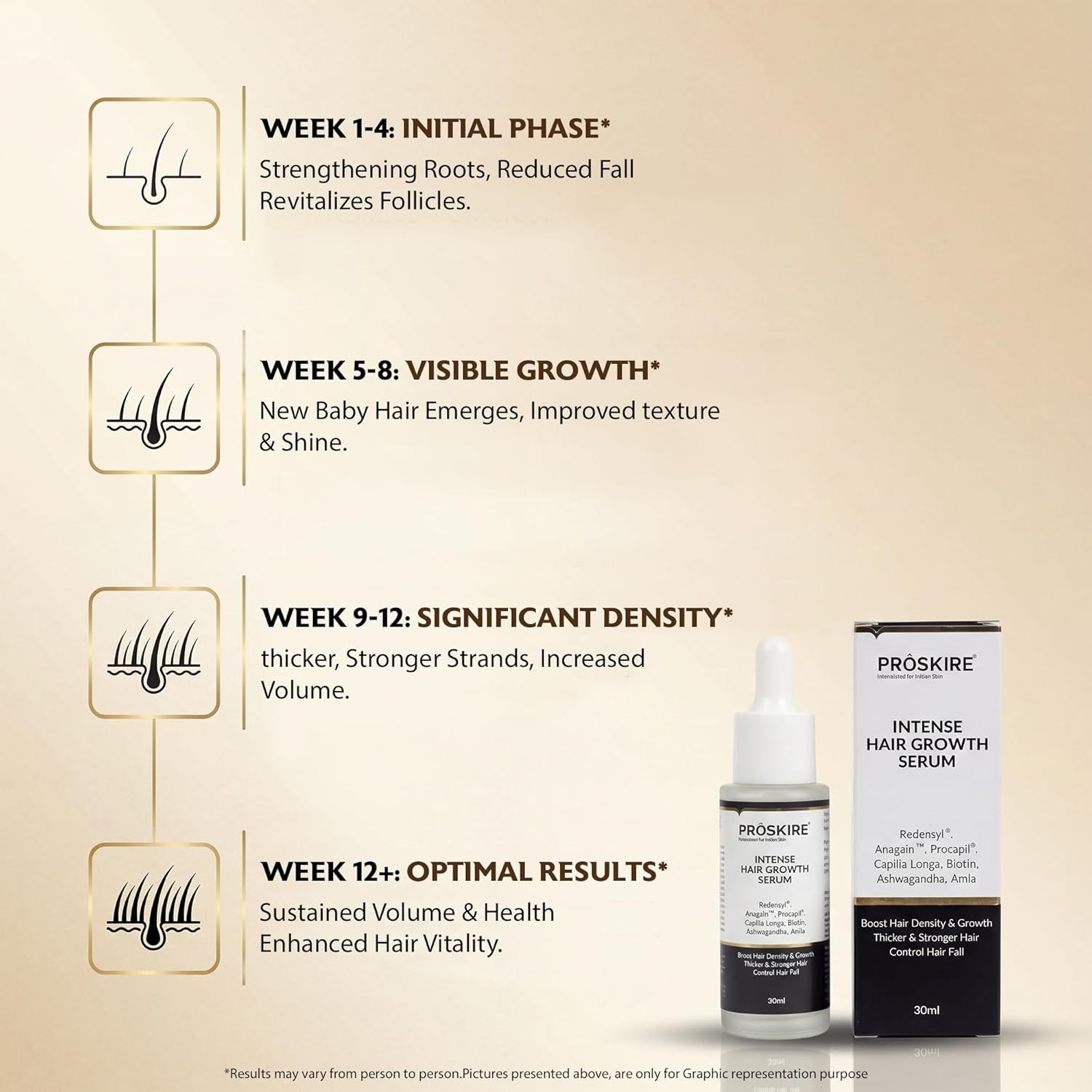 Proskire Intense Hair Growth Serum With Redensyl, 30ML each pack of 3