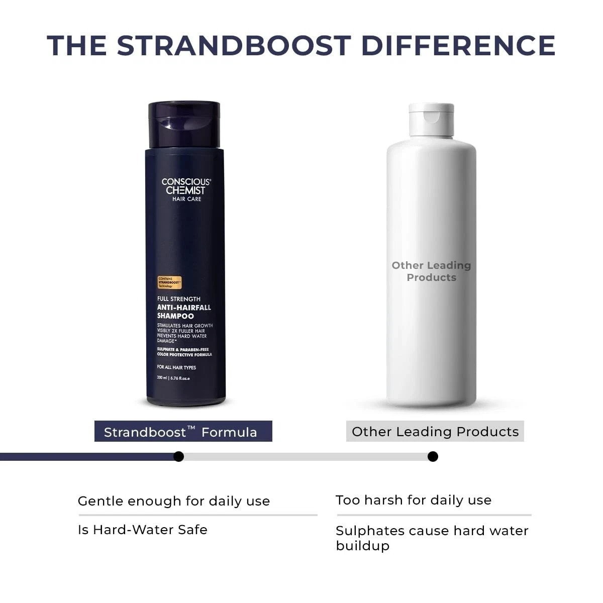 Conscious Chemist® Anti Hairfall Shampoo Rosemary OIl & Keratin 200 ML